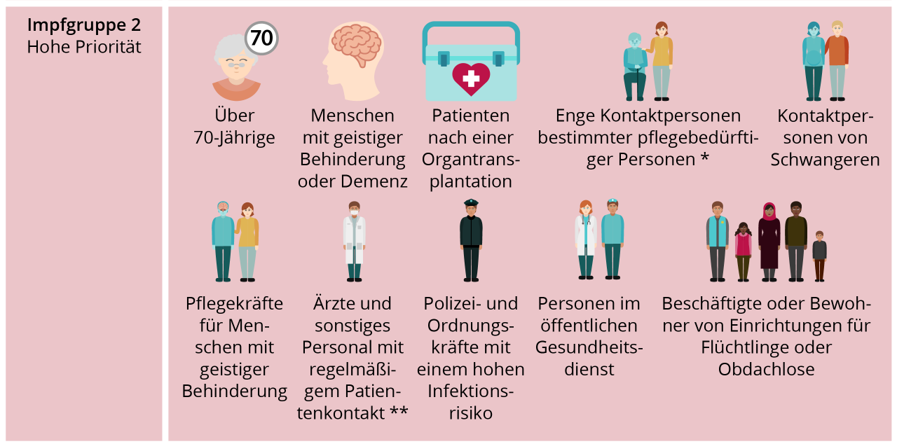 Corona-Impfung: Impfgruppe 2 mit hoher Priorität