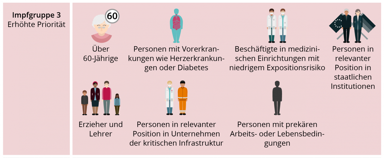 Corona-Impfung: Impfgruppe 3 mit erhöhter Priorität